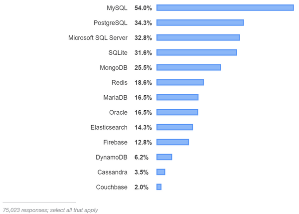 Getting started with Azure Database for PostgreSQL